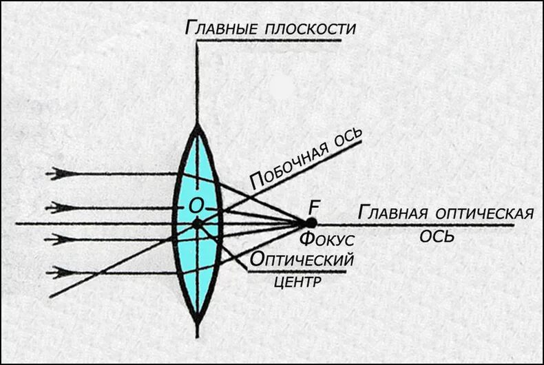 3 оптический центр. Фокальная плоскость оптической системы. Главные плоскости оптической системы. Главные плоскости линзы. Главные оптические плоскости оптической системы.