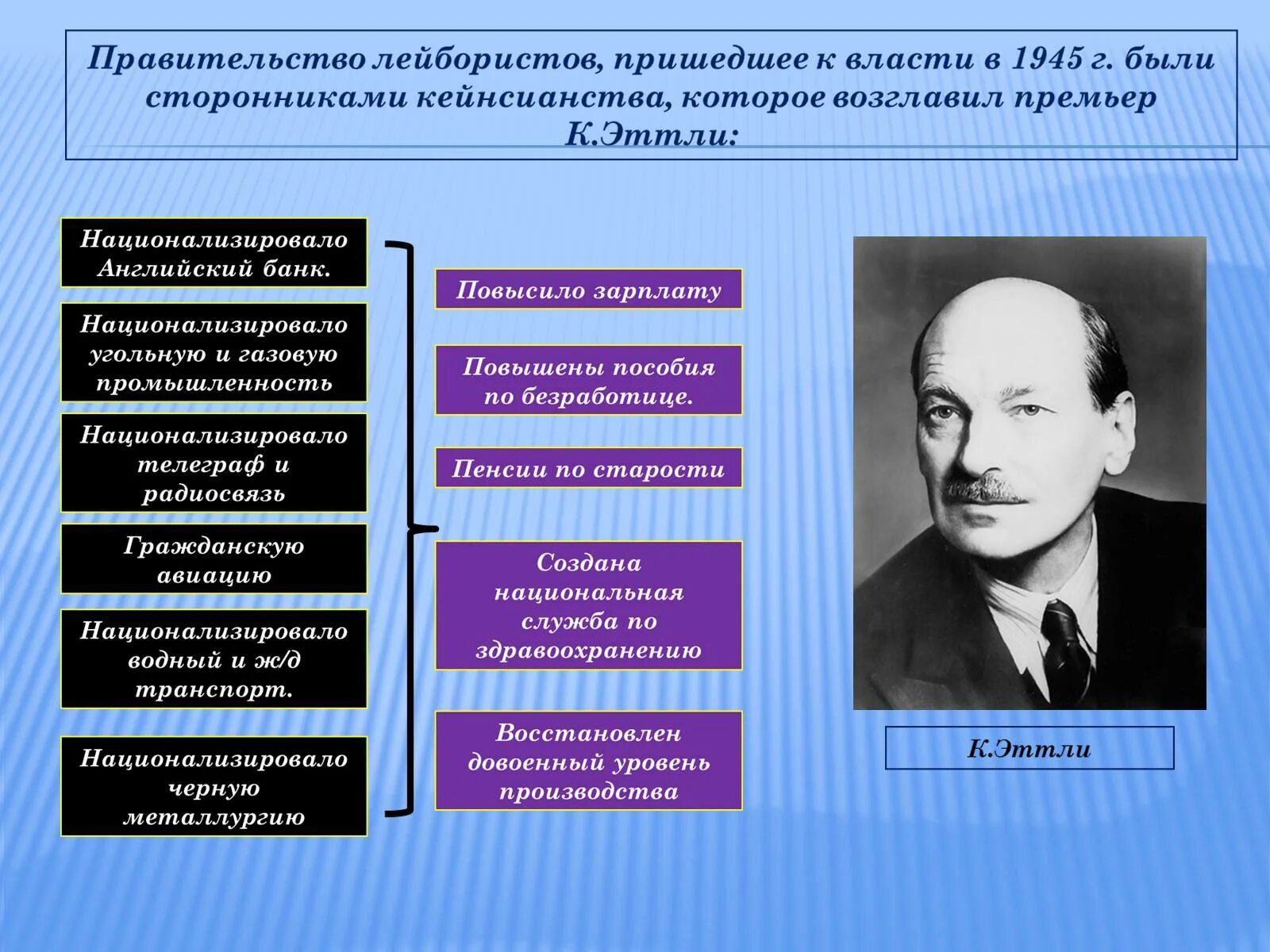 Послевоенная политика Великобритании. Великобритания экономика после 1945. Послевоенное развитие Великобритании. Развитие Великобритании после второй мировой войны. Изменениями в мировой политической и