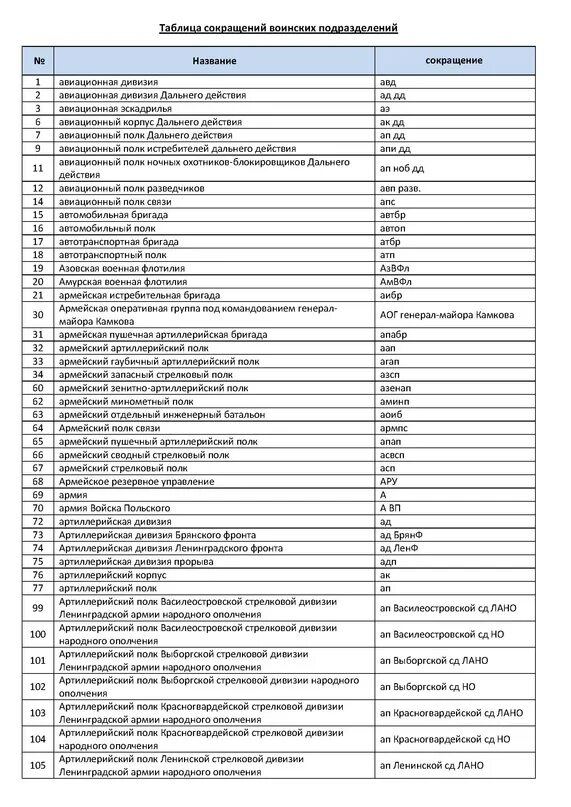 Аббревиатура в названии организации. Военные аббревиатуры. Аббревиатура таблица. Аббревиатуры военных подразделений. Сокращения и аббревиатура таблица.