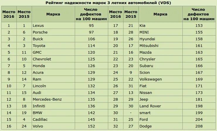 Рейтинг самых надежных. Рейтинг марок автомобилей. рейтинг надежности. таблица авто по надежности. статистика надежности автомобилей по маркам.