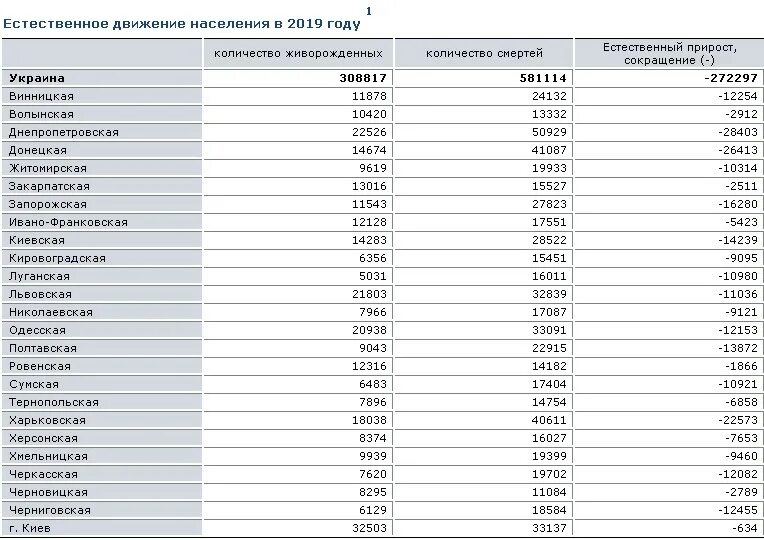 Украина население численность. Население Украины по областям таблица. Население областей Украины таблица. Население Украины по регионам. Население Украины по областям таблица по годам.