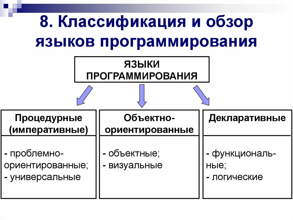 Процедурные языки программирования классификация. Языки программирования обзор классификация. На какие классы делятся языки программирования. Обзор языков программирования.