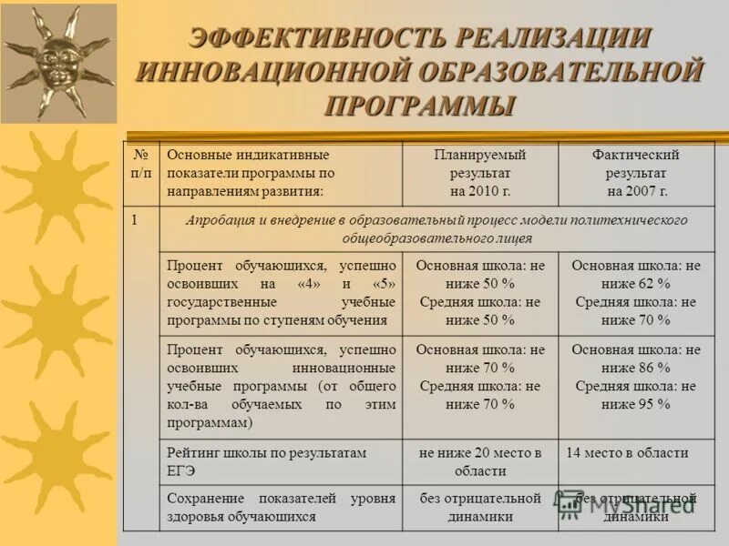 Эффективность реализации программы. Эффективность реализации программы