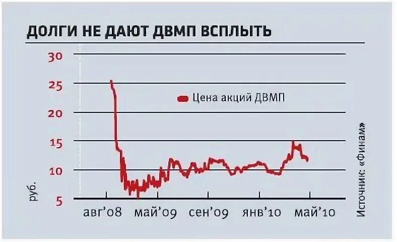 акции двмп