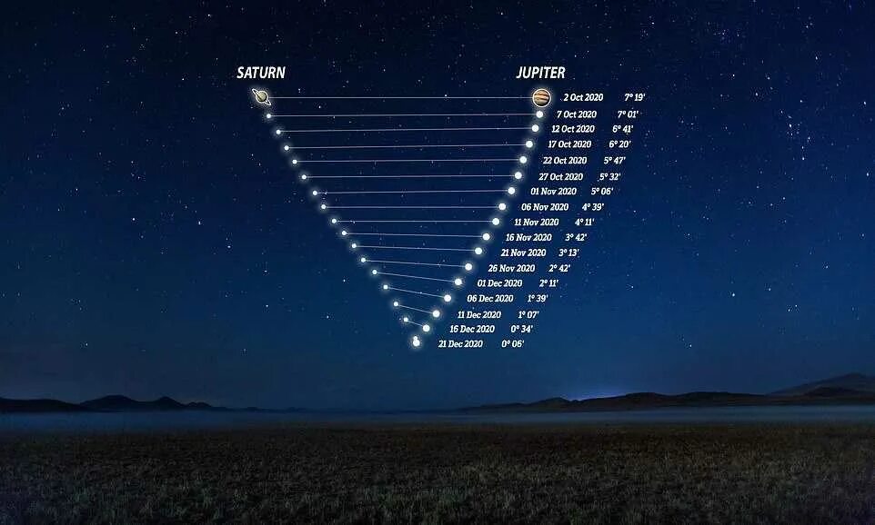 Длинный ночь какой день. Соединение Юпитера и Сатурна 21 декабря 2020 года. Юпитер и Сатурн 21.12.2020. Сближение Сатурна и Юпитера в декабре 2020. Соединение Сатурн Юпитер 21 12 2020.