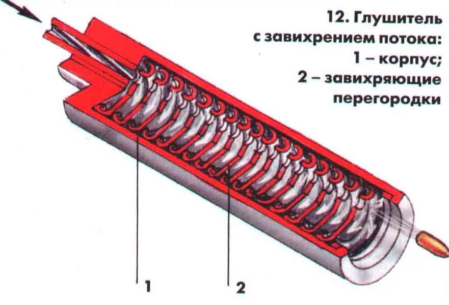 Правильный резонатор. Схема устройства глушителя на оружие. Принцип работы глушителя для оружия. Как работает глушитель для оружия. Схема работы глушителя оружия.