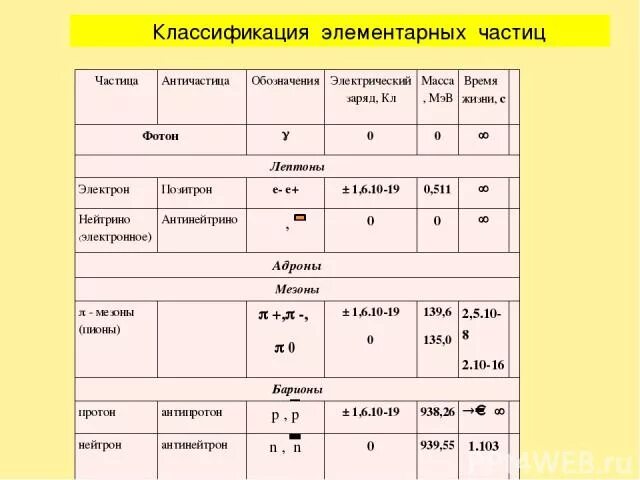 Масса покоя элементарной частицы. Таблица элементарных частиц и античастиц. Элементарные частицы классификация элементарных частиц. Таблица по классификации элементарных частиц. Элементарные частицы античастицы таблица 9 класс.