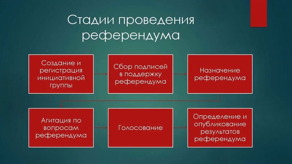 Объекты референдума. Схема-процесс проведения референдума. Основные стадии референдумного процесса. Процедура проведения местного референдума. Этапы референдума в РФ.