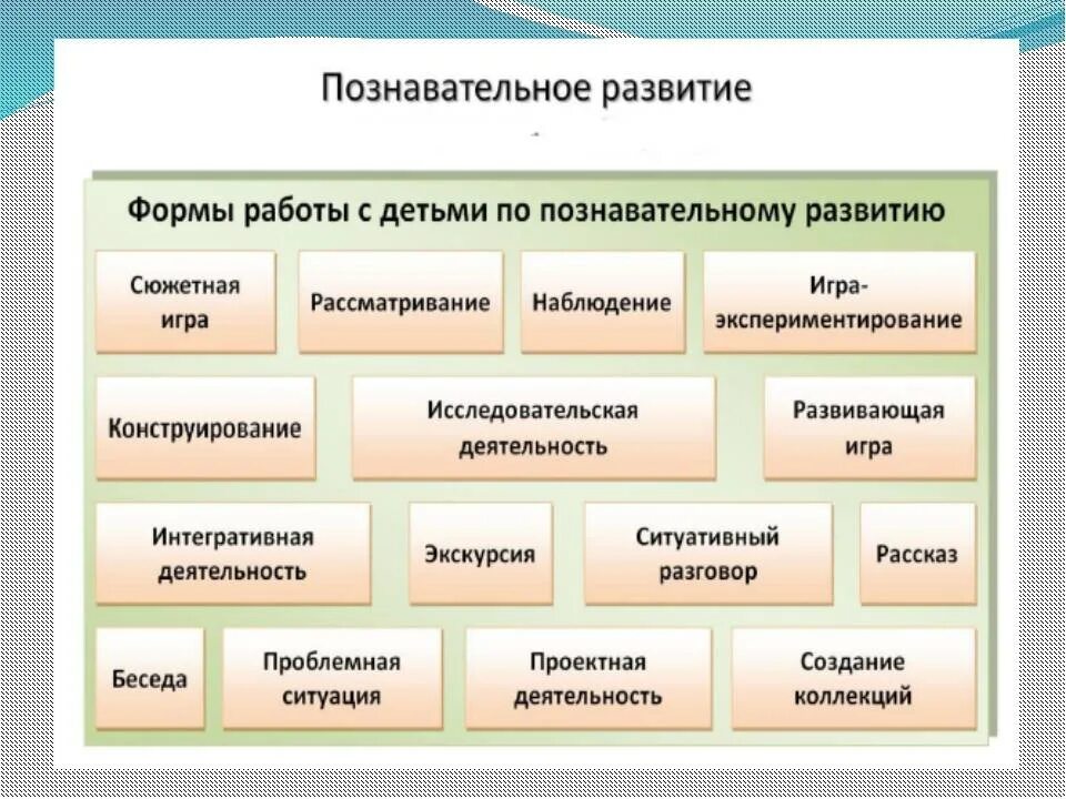 Любые 5 областей. Формы работы с детьми по познавательному развитию в ДОУ по ФГОС. Формы работы по познавательному развитию в ДОУ. Формы работы с детьми по познавательному развитию в старшей группе. Виды деятельности для познавательного развития в ДОУ.