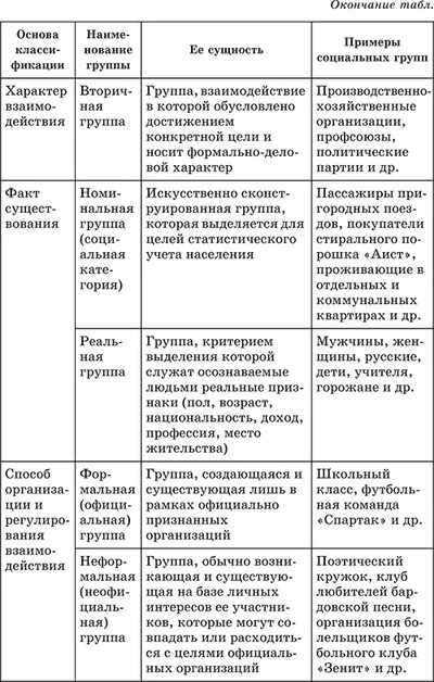 Дайте характеристику типов социальных групп. Классификация социальных групп Обществознание. Виды социальных групп таблица. Критерии классификации социальных групп. Классификация социальных групп по социальному положению.