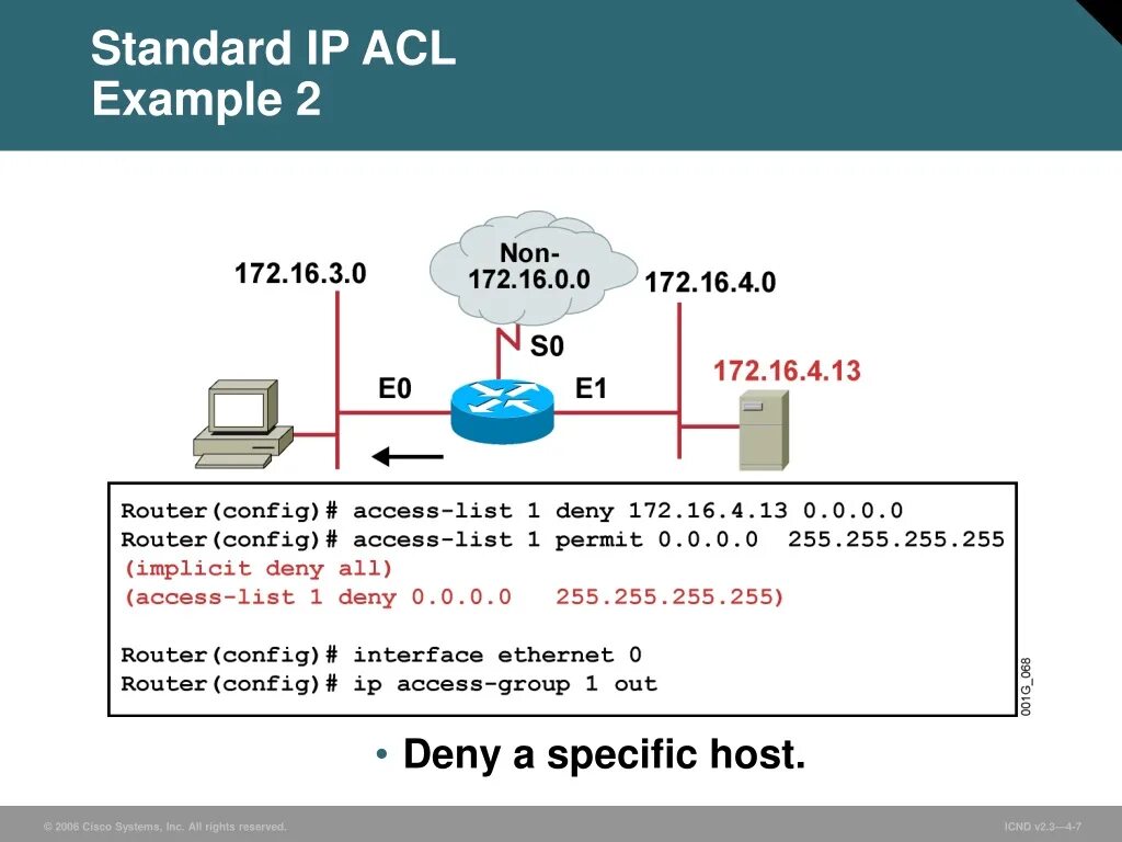 Acl что это. ACL списки. ACL Cisco. Стандартный список доступа ACL. Access Control list Cisco.