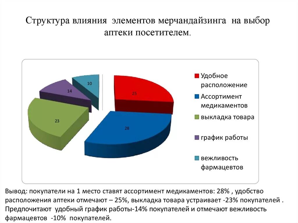 Факторы увеличения продаж. Элементы мерчандайзинга. Что влияет на продажи в магазине. Мерчандайзинг график. Анализ продаж диаграмма.