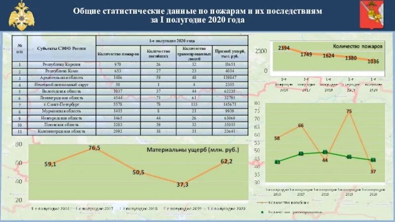 Статистические данные урок 2. Статистические данные. Статистика пожаров. Статистический учет пожаров и их последствий. Порядок официального статистического учета пожаров и их последствий.