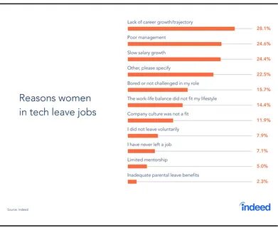Reasons for leaving job