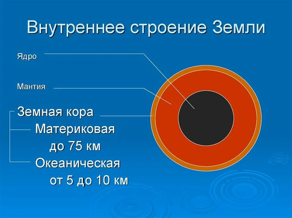 Внутреннее строение земной коры 5 класс