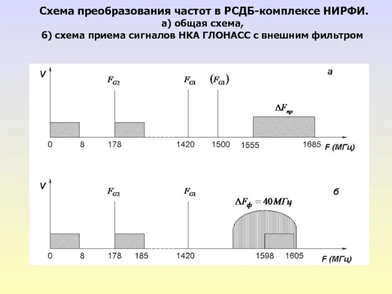 Преобразование частоты сигналов. Схема преобразования частоты. Частотное преобразование. Схема частотных преобразований. Преобразование частоты сигнала.