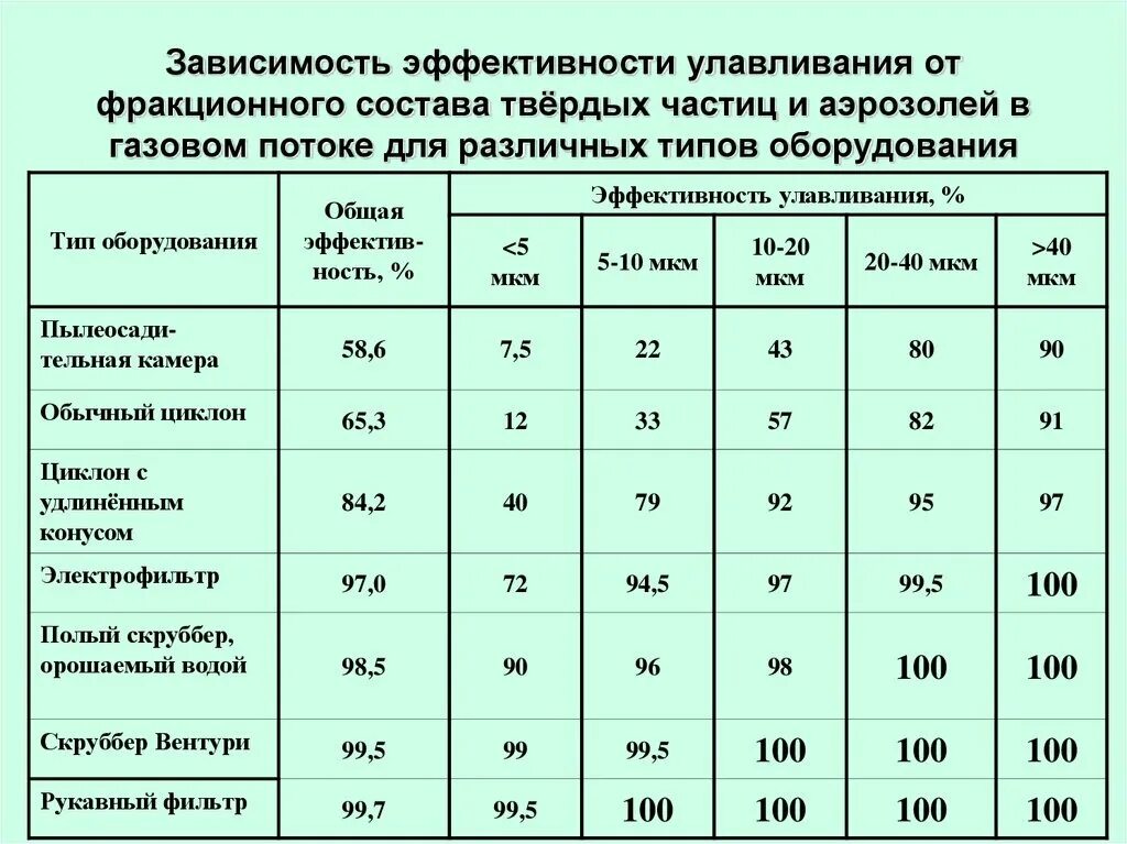 Размер частиц газа. Эффективность улавливания пыли. Способы очистки газов таблица. Размер частиц сварочного аэрозоля. Зависимость аппарата для улавливания от размера частиц.