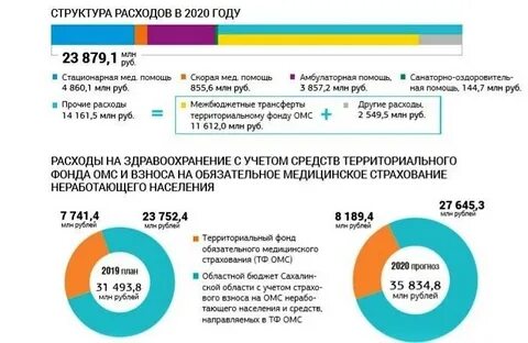 Расходы фонда обязательного медицинского страхования