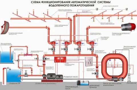 Как происходит автоматическое включение дренчерных