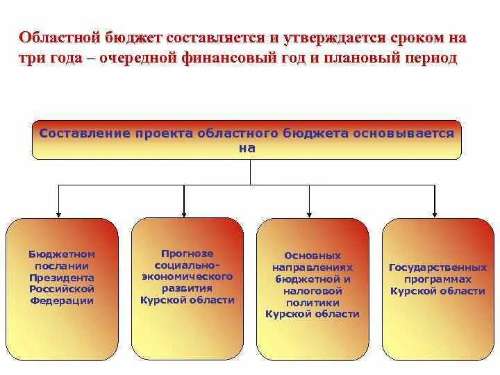 Бюджет составляется на срок. Бюджет разрабатывается и утверждается. кто составляет региональный бюджет. региональный бюджет как разрабатывается.