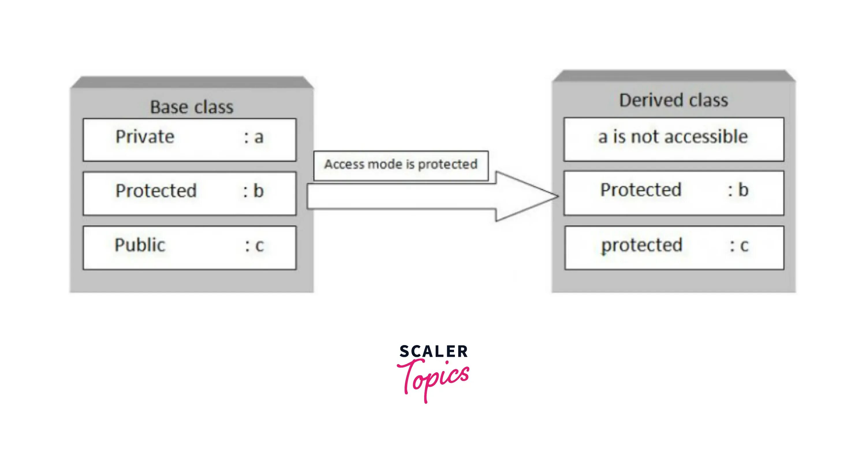 Public, private, protected с++. Наследование public private protected c++. Спецификаторы доступа java. Private public protected c++ различия. Private member