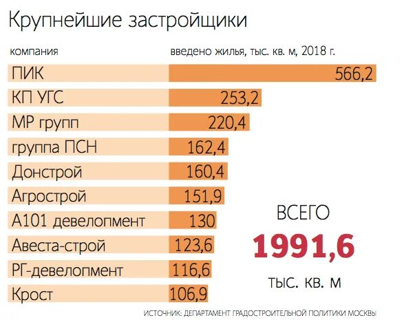 Крупнейшие строительные компании. Крупные строительные компании Москвы. Рейтинг строительных компаний. Крупные застройщики. Московские компании рейтинг