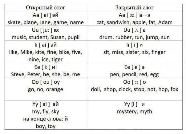 Открытый и закрытый текст. Английский чтение с нуля правила. Правила английского языка для начинающих с нуля для чтения. Правила чтения по английскому языку для начальной школы. Чтение таблицы по-английски для начинающих.