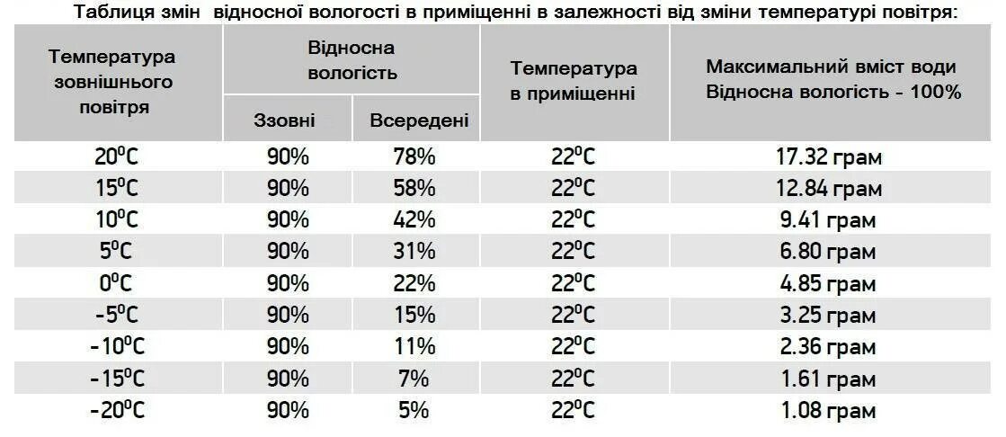 Норма влажности в детской комнате. Нормы влажности полипропилена. какая влажность должна быть в доме деревянном. какая влажность должна быть в помещении бассейна. какая влажность должна быть в комнате у младенца.