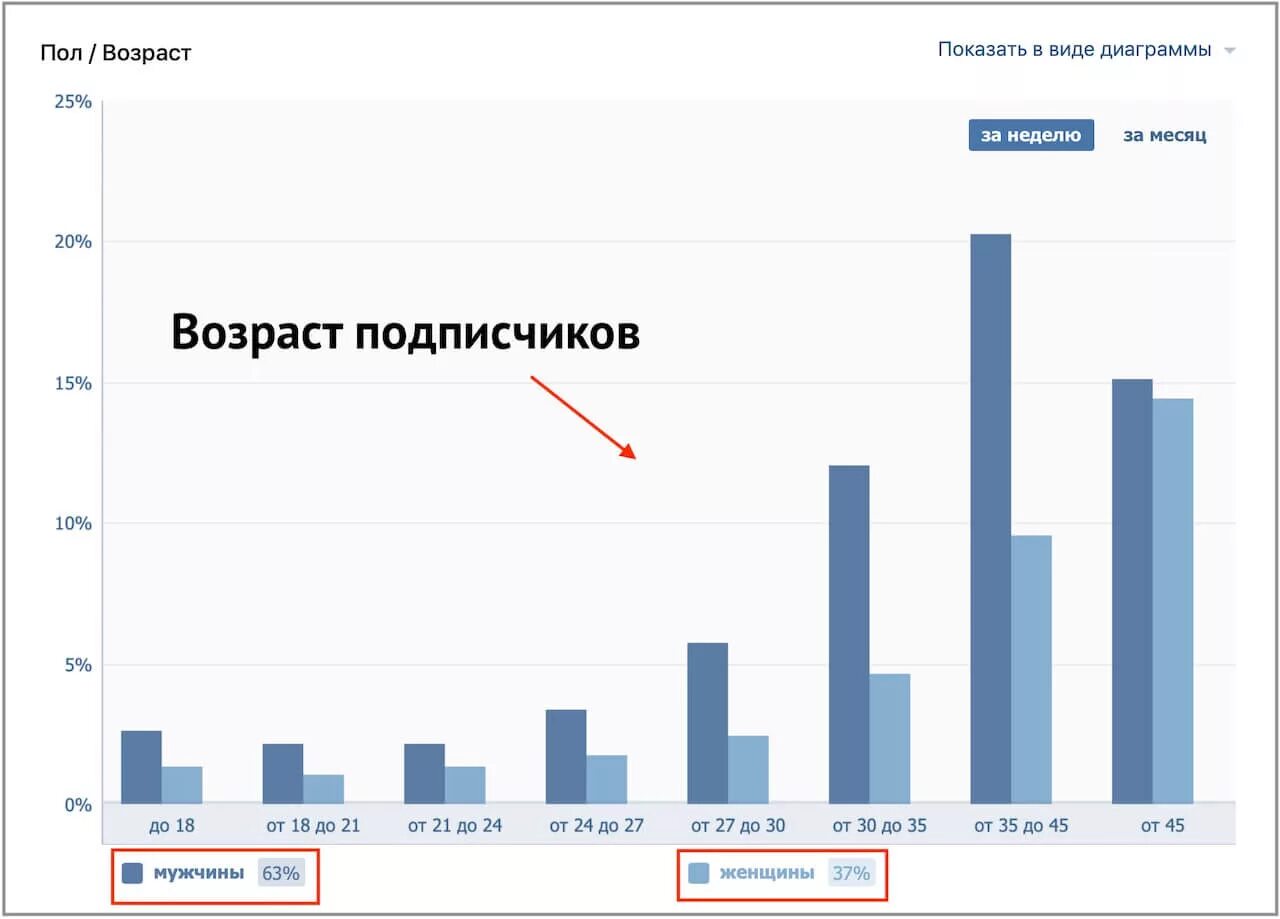 Статистика группы вк. Статистика ВК. Статистика сообщества ВК. Статистика подписчиков в ВК.