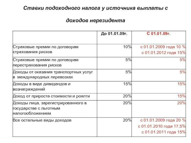 Налог на дивиденды нерезидента. Ставка налога у источника выплаты. Ставка подоходного налога по годам. Ставки НДФЛ для нерезидентов. Налоги у источника выплаты дохода