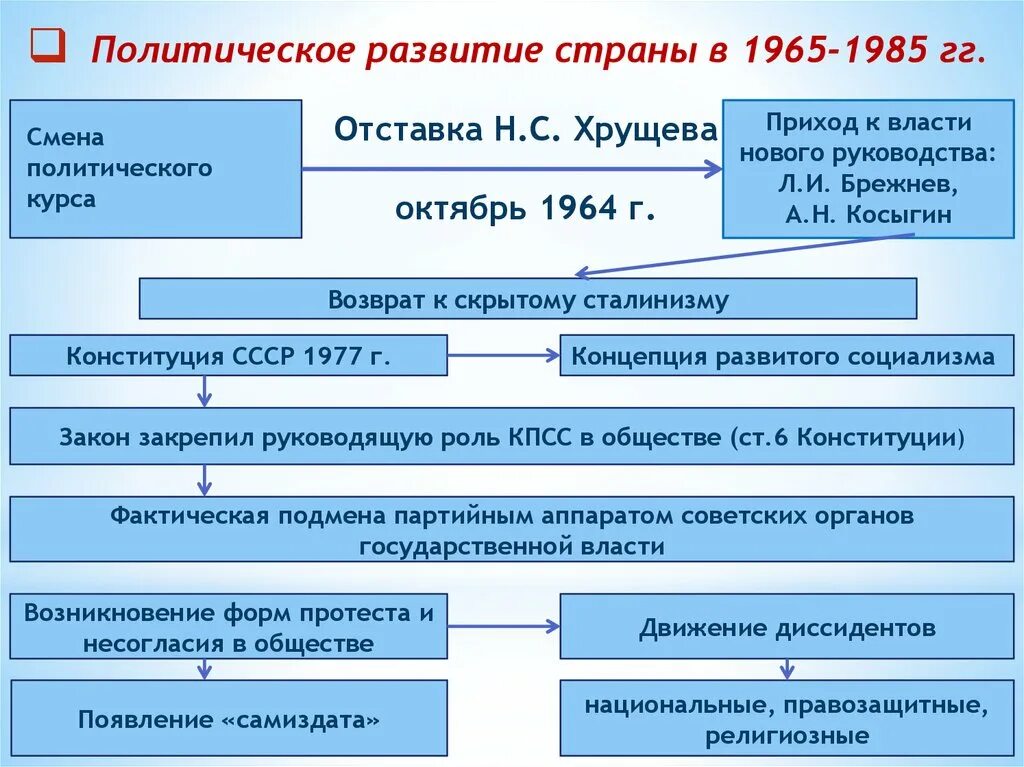 Политическое развитие СССР В 1965-1985 гг. Эволюция политической системы СССР В 1965-1985 гг. Политическое развитие страны. Политическое развитие СССР В 1964-1985 гг кратко. Каковы были основные направления его курса брежнева