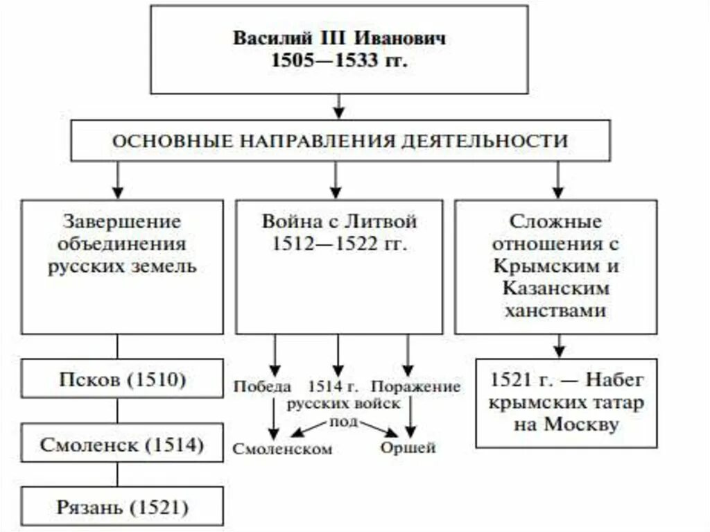 Судьба василия 3