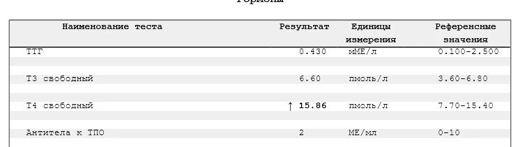 Нг дл в пмоль л т4