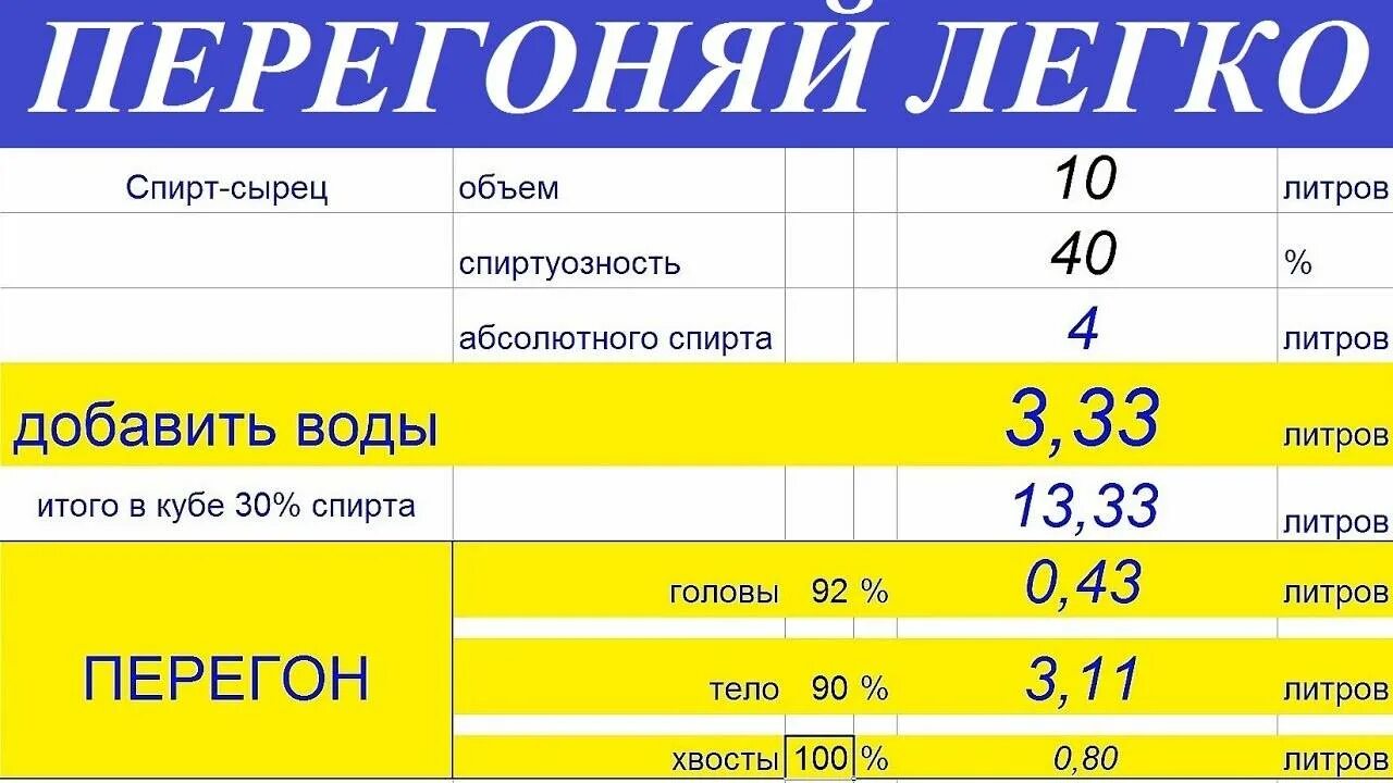 Калькулятор второго перегона самогонщика. Таблица температур отбора голов и хвостов. Таблица самомогонщика. Самая простая и понятная таблица самогонщика. Таблица отбора голов при перегоне самогона.