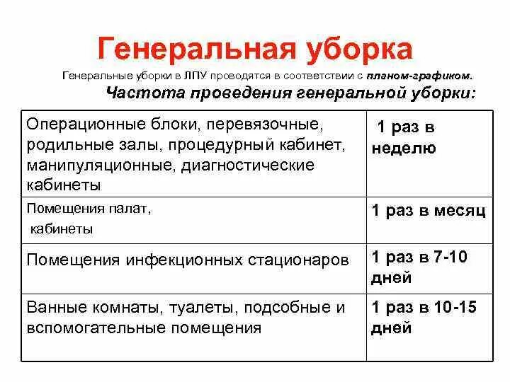 Сколько раз проводится генеральная уборка. Алгоритм Генеральной уборки процедурного кабинета 2021. Проведение уборок в ЛПУ. Генеральная уборка в ЛПУ проводится. Растворы для Генеральной уборки.