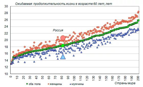 Года дожития для расчета пенсии. Средний Возраст дожития. Возраст дожития в России для мужчин. Средний Возраст дожития в России. Возраст дожития по годам.