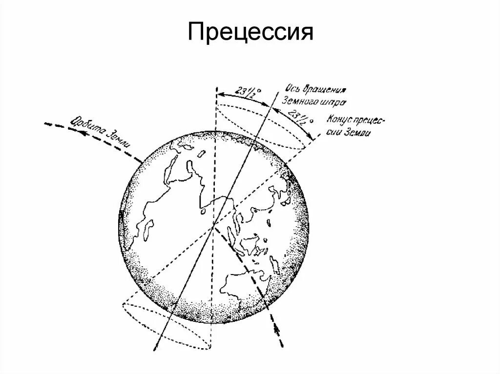 Ось вращения изменилась. Прецессия земной оси схема. Прецессия оси вращения земли. Схема прецессии и нутации оси земли (по н. с. Сидоренкову, 2004). Прецессия оси вращения земли это в астрономии.