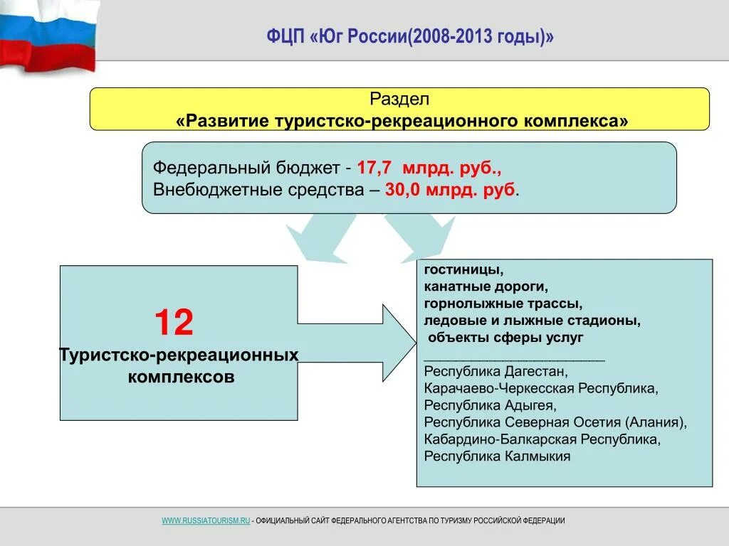 Федеральные целевые программы. Федеральная программа развития туризма. Целевые программы развития туризма это. Развитие внутреннего и въездного туризма в Российской Федерации.