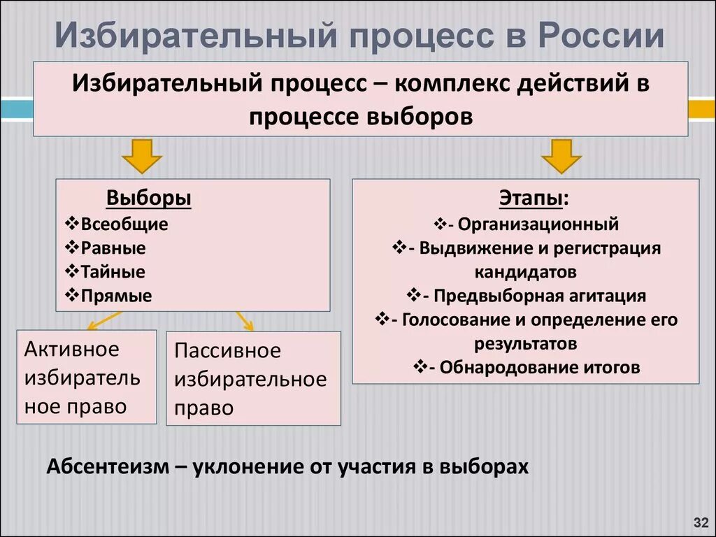 Опишите избирательный процесс в России. Избирательные системы и избирательный процесс. Избирательный процесс в Росиии "кратко". Избирательный процесс это в обществознании. Как происходят выборы рф