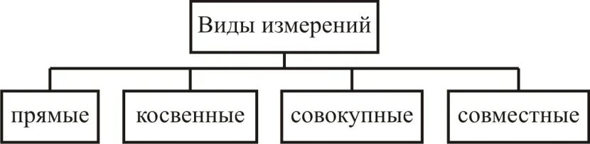 Прямые и косвенные изменения. Виды измерений прямые и косвенные. Вид измерений прямые косвенные совокупные. Виды измерений прямые косвенные совокупные и совместные. Примеры косвенных измерений в метрологии.