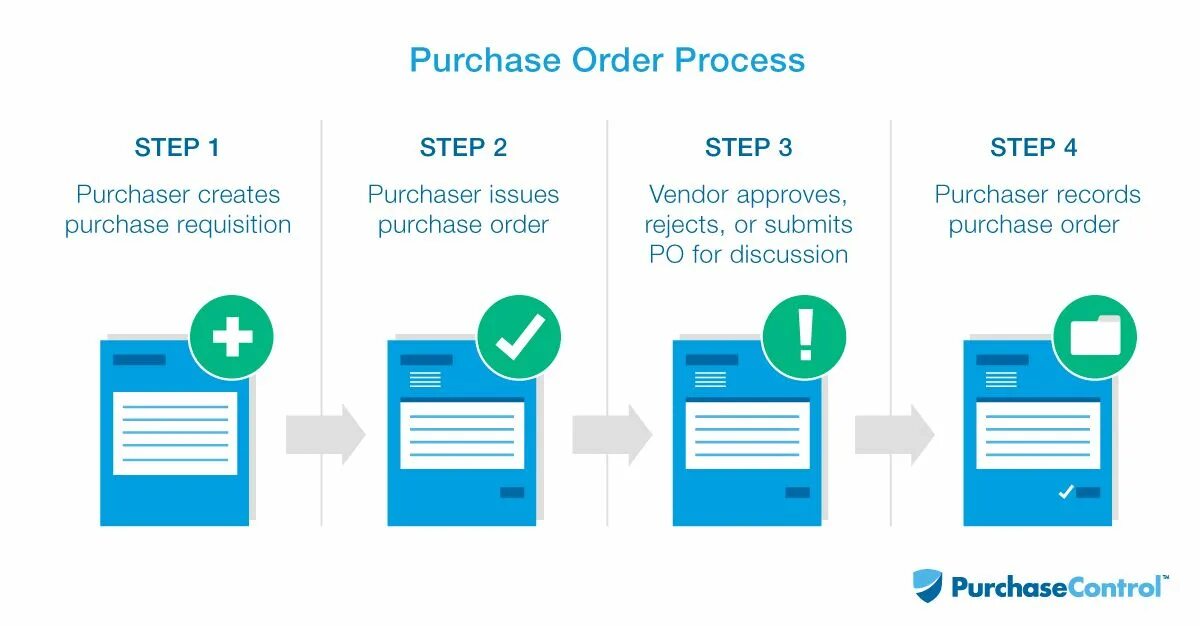 Order definition. Order steps. Purchase. Purchase meaning. Buying process document.