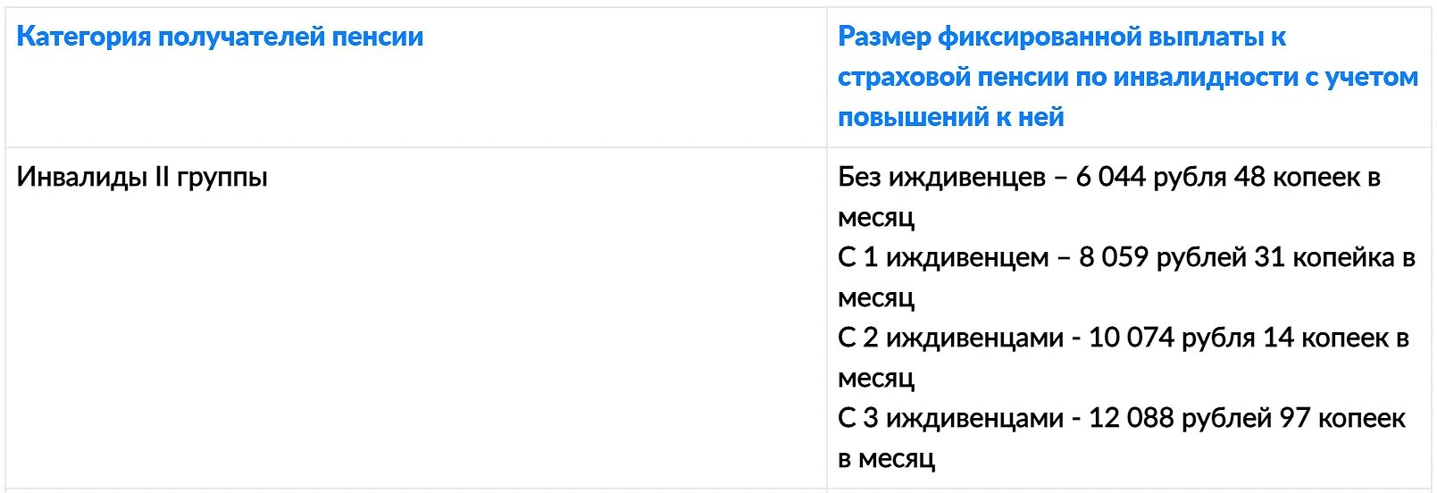 Размер пенсии по инвалидности 2 гр. Пенсия по инвалидности 2 группа в 2021 году размер. Пенсия 2 группа инвалидности размер. Сумма пенсии по инвалидности 2 группы.