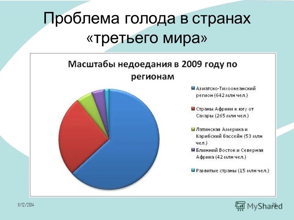 Проблема голода в современном мире. Глобальная проблема голода