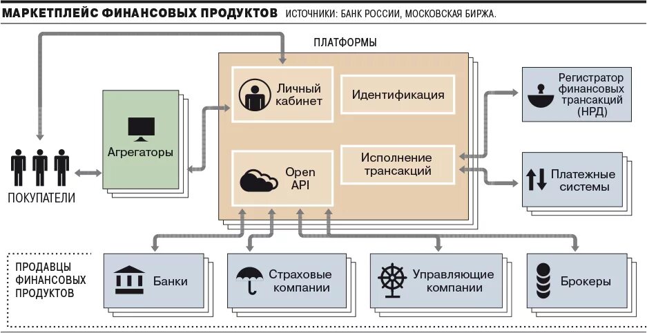 Оператор информационной системы цифровых финансовых активов. Принцип работы маркетплейсов. ИТ архитектура маркетплейса. Схема работы на маркетплейсе. Структура маркетплейса.