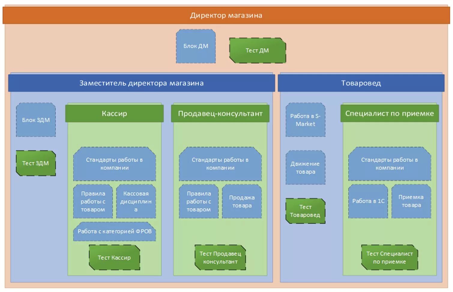 3 магазин тест. Тесты для заместителя директора магазина. Схема организационной структуры супермаркета «Слата». Тестирование директора. Организационная структура магазина Слата.