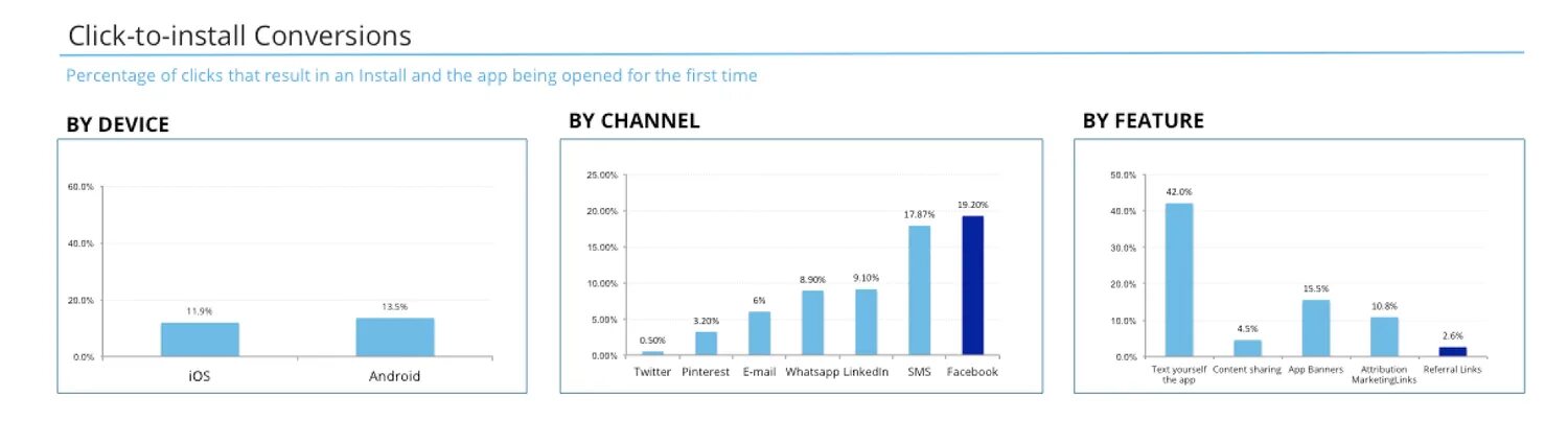 Install rate