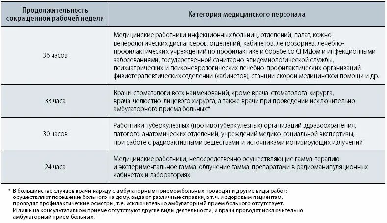 Продолжительность рабочей недели врачи. Продолжительность рабочего времени медицинских работников. Продолжительность рабочей недели медицинских работников. Нормативы рабочего времени медицинских работников. Продолжительность рабочего дня врача.