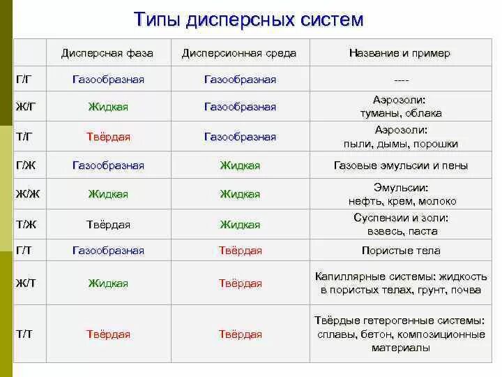 Таблица дисперсионная среда дисперсная фаза примеры. Типы дисперсных систем таблица. Дисперсная фаза среда название. Тип системы и дисперсионная среда. Воздух дисперсная система