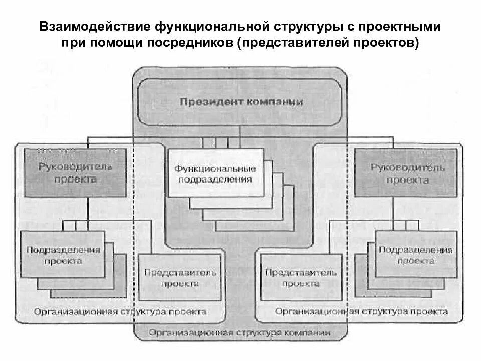 Схема функциональных взаимосвязей подразделений организации. Функциональная структура управления проектом. Функциональный проект. Сложная организационная структура.