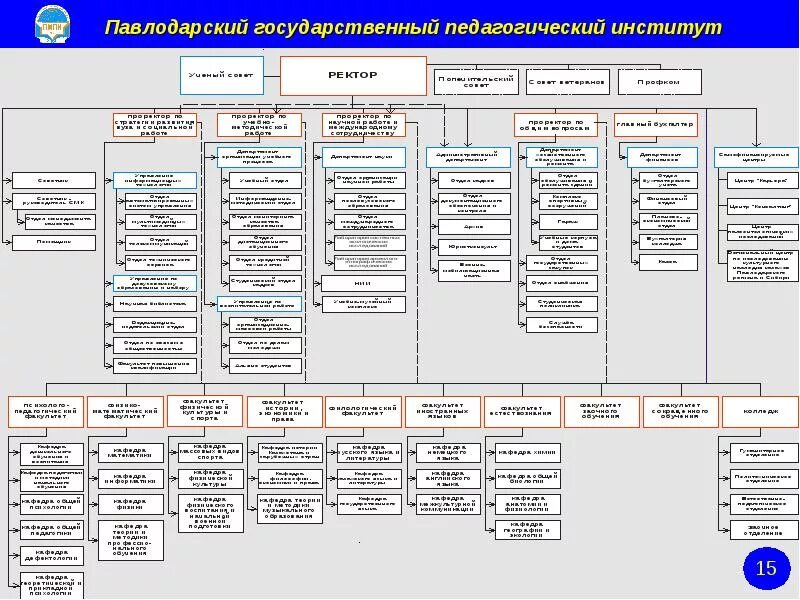 Организационная структура университета. Организационная структура университета схема. Структура вуза схема. Организационная структура факультета вуза. Структура мгу